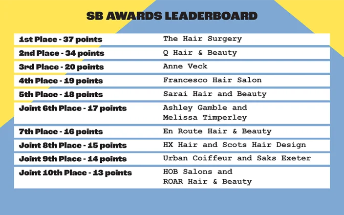 SB AWARDS LEADERBOARD