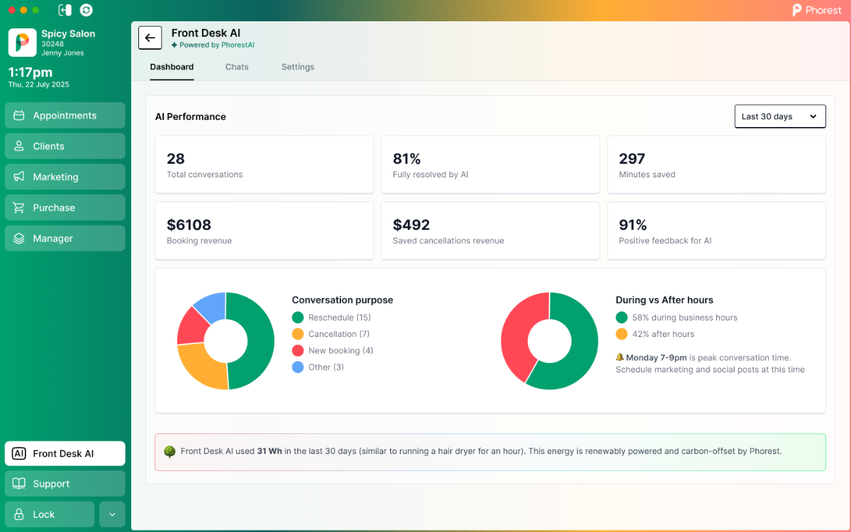 Phorest Front Desk AI dashboard displaying salon performance metrics, automated bookings, client conversations and time-saving insights.